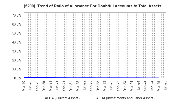 5290 Vertex Corporation: Trend of Ratio of Allowance For Doubtful Accounts to Total Assets