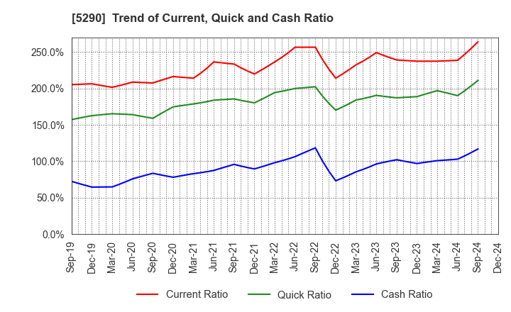 5290 Vertex Corporation: Trend of Current, Quick and Cash Ratio