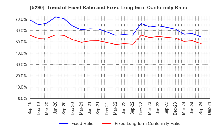 5290 Vertex Corporation: Trend of Fixed Ratio and Fixed Long-term Conformity Ratio