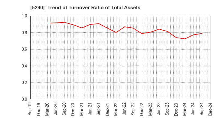 5290 Vertex Corporation: Trend of Turnover Ratio of Total Assets