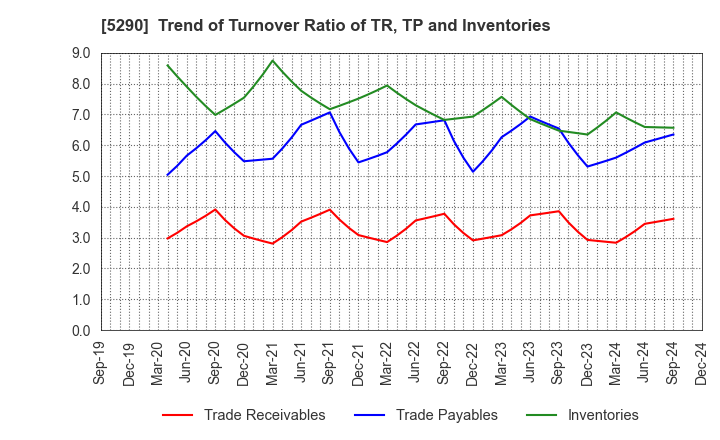 5290 Vertex Corporation: Trend of Turnover Ratio of TR, TP and Inventories