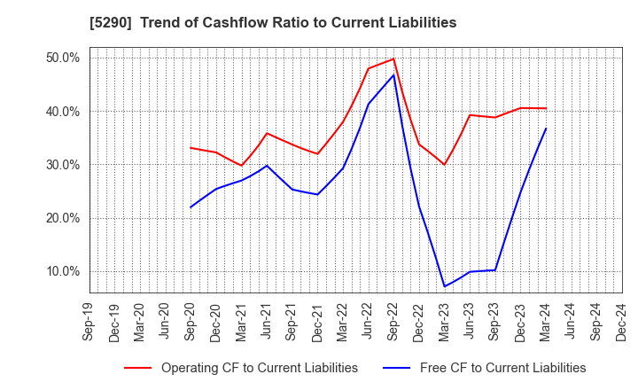 5290 Vertex Corporation: Trend of Cashflow Ratio to Current Liabilities