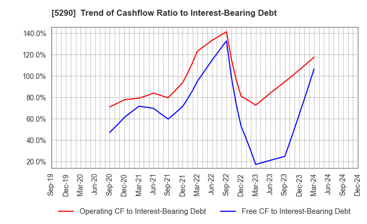 5290 Vertex Corporation: Trend of Cashflow Ratio to Interest-Bearing Debt