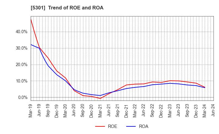 5301 TOKAI CARBON CO.,LTD.: Trend of ROE and ROA