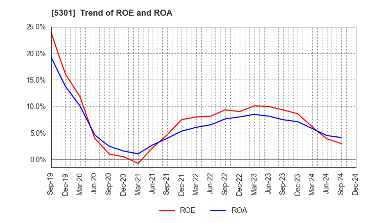 5301 TOKAI CARBON CO.,LTD.: Trend of ROE and ROA