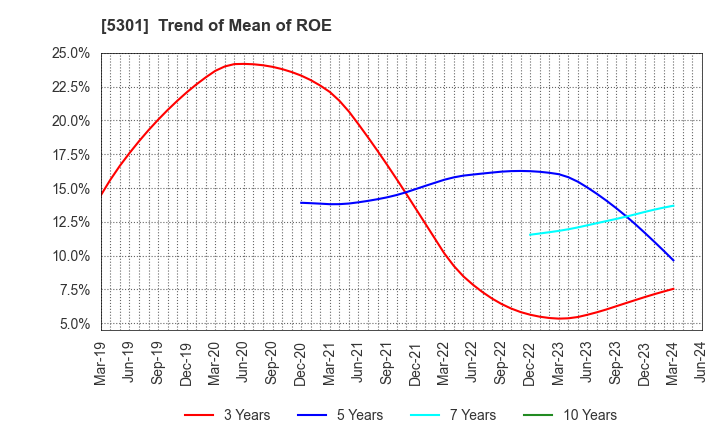 5301 TOKAI CARBON CO.,LTD.: Trend of Mean of ROE