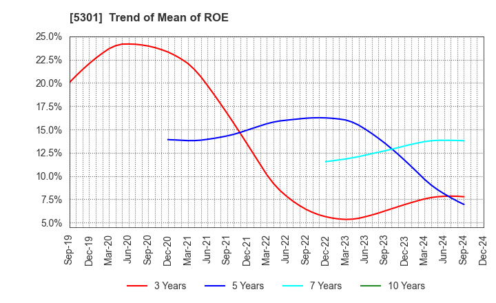 5301 TOKAI CARBON CO.,LTD.: Trend of Mean of ROE