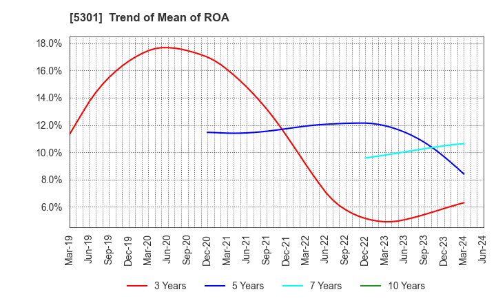5301 TOKAI CARBON CO.,LTD.: Trend of Mean of ROA