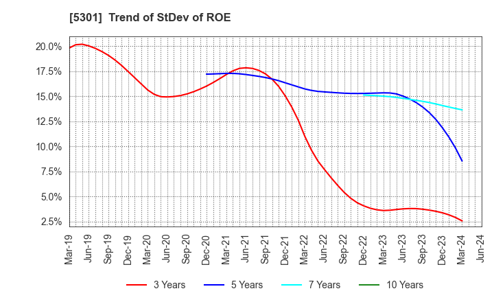 5301 TOKAI CARBON CO.,LTD.: Trend of StDev of ROE