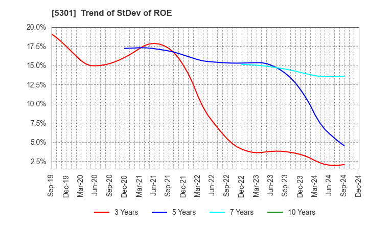 5301 TOKAI CARBON CO.,LTD.: Trend of StDev of ROE