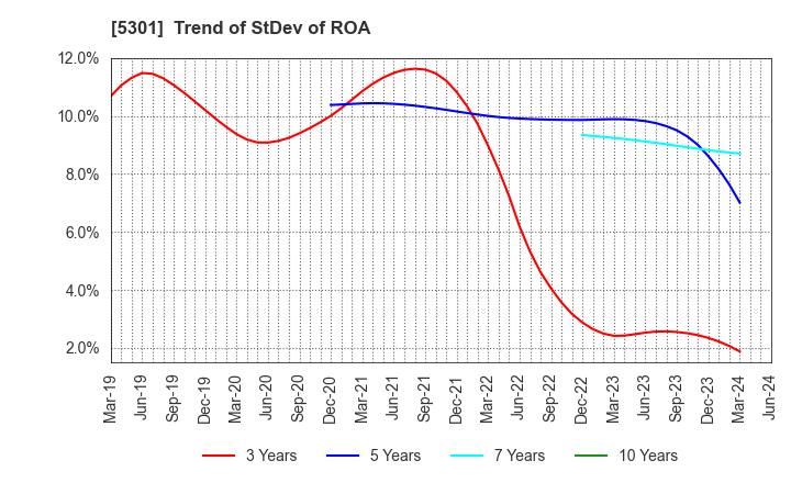 5301 TOKAI CARBON CO.,LTD.: Trend of StDev of ROA
