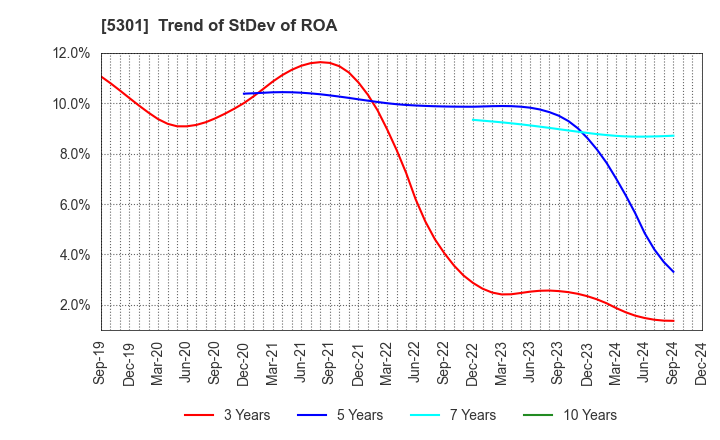 5301 TOKAI CARBON CO.,LTD.: Trend of StDev of ROA