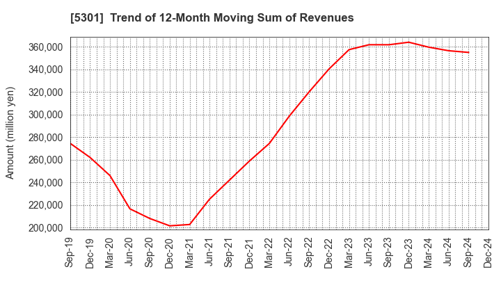 5301 TOKAI CARBON CO.,LTD.: Trend of 12-Month Moving Sum of Revenues