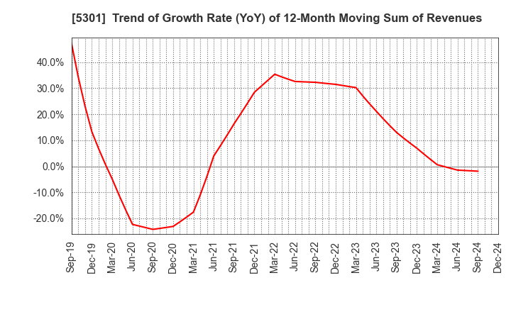 5301 TOKAI CARBON CO.,LTD.: Trend of Growth Rate (YoY) of 12-Month Moving Sum of Revenues