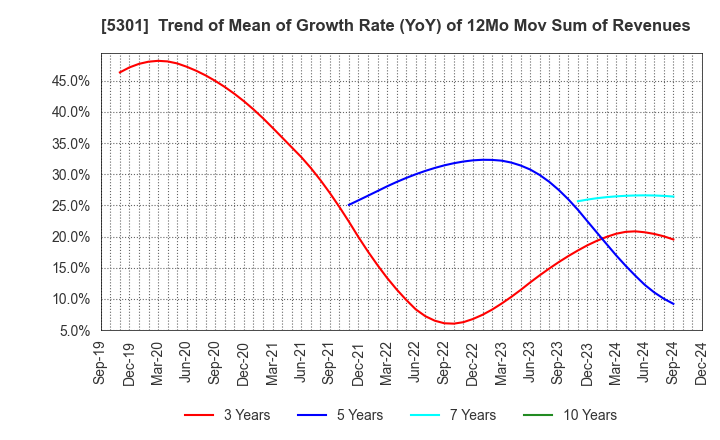 5301 TOKAI CARBON CO.,LTD.: Trend of Mean of Growth Rate (YoY) of 12Mo Mov Sum of Revenues