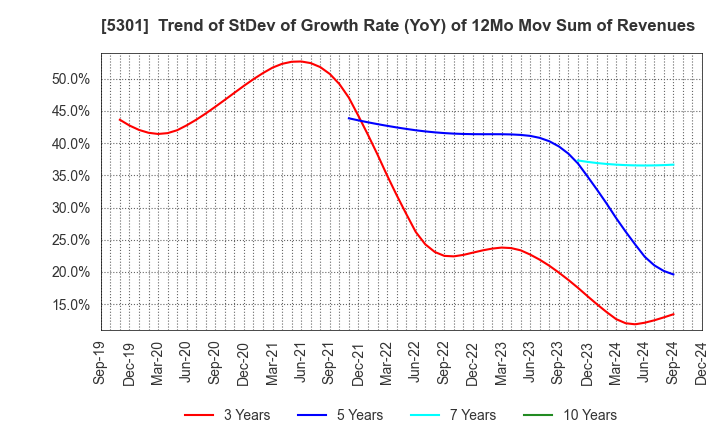 5301 TOKAI CARBON CO.,LTD.: Trend of StDev of Growth Rate (YoY) of 12Mo Mov Sum of Revenues