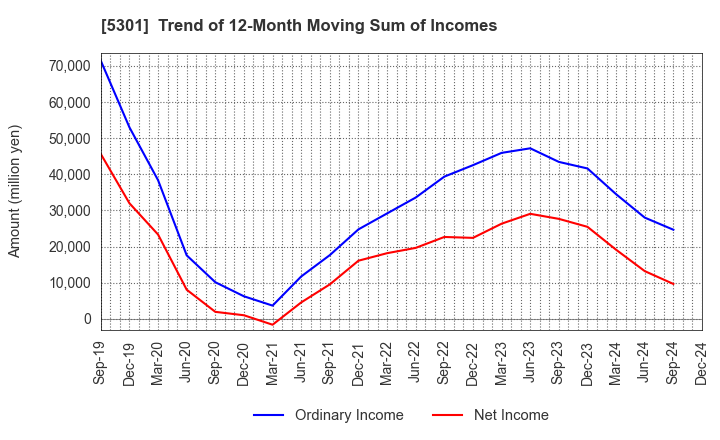 5301 TOKAI CARBON CO.,LTD.: Trend of 12-Month Moving Sum of Incomes