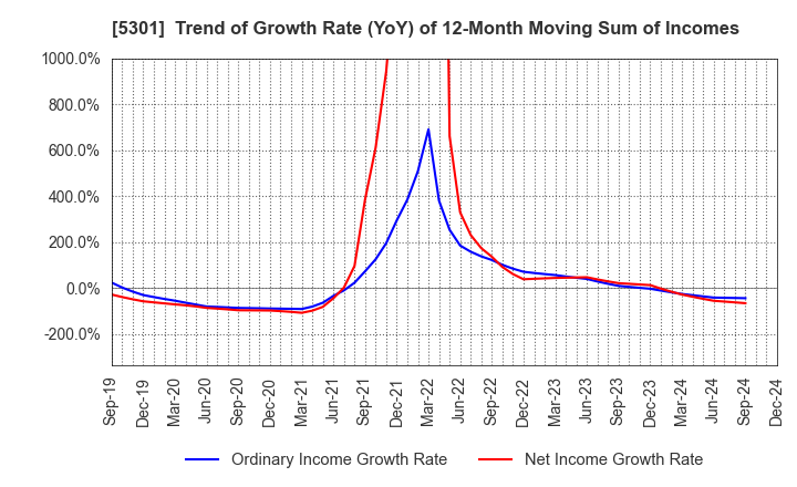 5301 TOKAI CARBON CO.,LTD.: Trend of Growth Rate (YoY) of 12-Month Moving Sum of Incomes