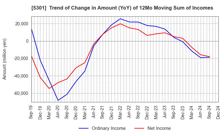 5301 TOKAI CARBON CO.,LTD.: Trend of Change in Amount (YoY) of 12Mo Moving Sum of Incomes