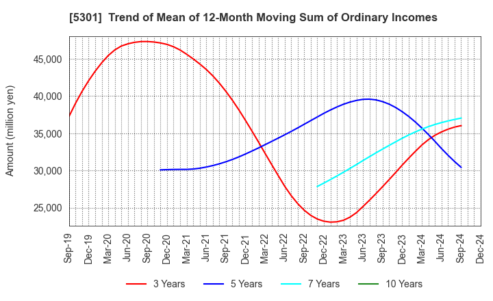 5301 TOKAI CARBON CO.,LTD.: Trend of Mean of 12-Month Moving Sum of Ordinary Incomes