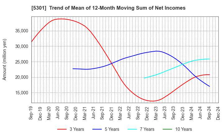 5301 TOKAI CARBON CO.,LTD.: Trend of Mean of 12-Month Moving Sum of Net Incomes