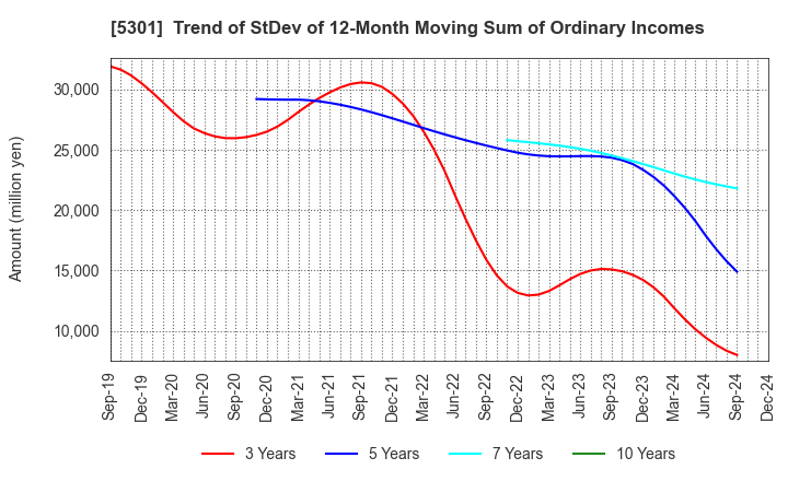 5301 TOKAI CARBON CO.,LTD.: Trend of StDev of 12-Month Moving Sum of Ordinary Incomes