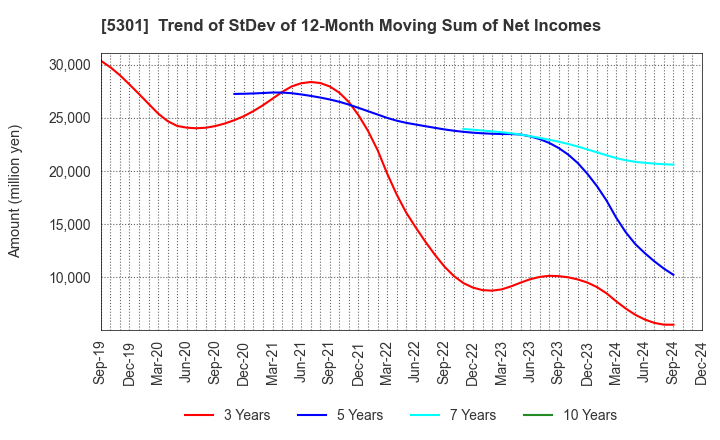 5301 TOKAI CARBON CO.,LTD.: Trend of StDev of 12-Month Moving Sum of Net Incomes