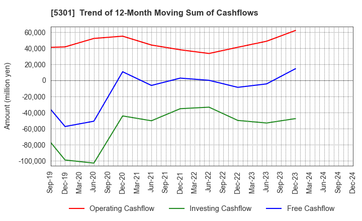 5301 TOKAI CARBON CO.,LTD.: Trend of 12-Month Moving Sum of Cashflows