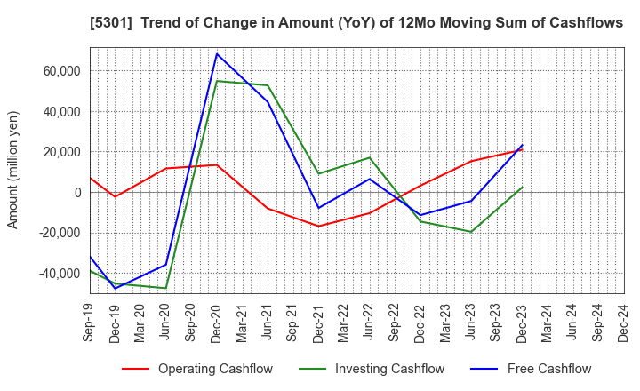 5301 TOKAI CARBON CO.,LTD.: Trend of Change in Amount (YoY) of 12Mo Moving Sum of Cashflows