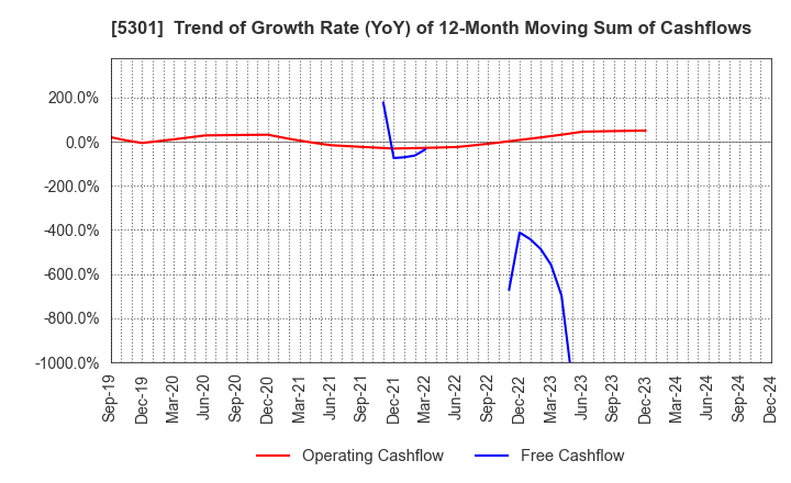 5301 TOKAI CARBON CO.,LTD.: Trend of Growth Rate (YoY) of 12-Month Moving Sum of Cashflows