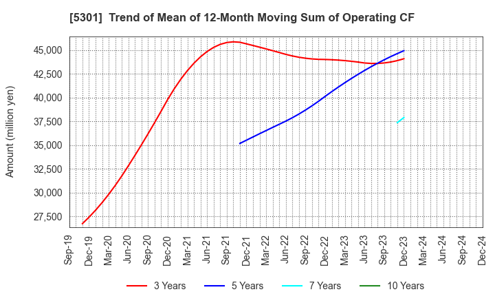 5301 TOKAI CARBON CO.,LTD.: Trend of Mean of 12-Month Moving Sum of Operating CF