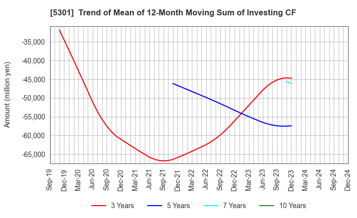 5301 TOKAI CARBON CO.,LTD.: Trend of Mean of 12-Month Moving Sum of Investing CF