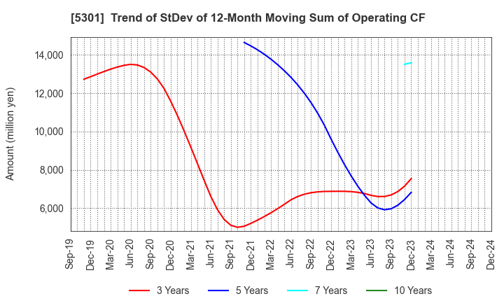 5301 TOKAI CARBON CO.,LTD.: Trend of StDev of 12-Month Moving Sum of Operating CF