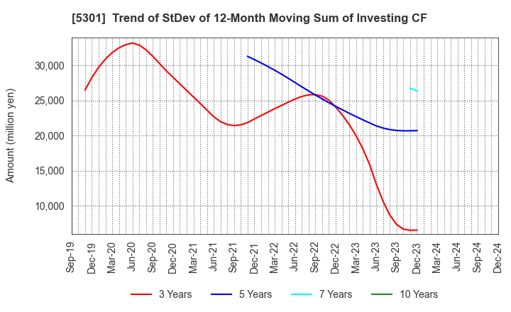 5301 TOKAI CARBON CO.,LTD.: Trend of StDev of 12-Month Moving Sum of Investing CF