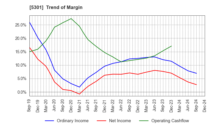 5301 TOKAI CARBON CO.,LTD.: Trend of Margin