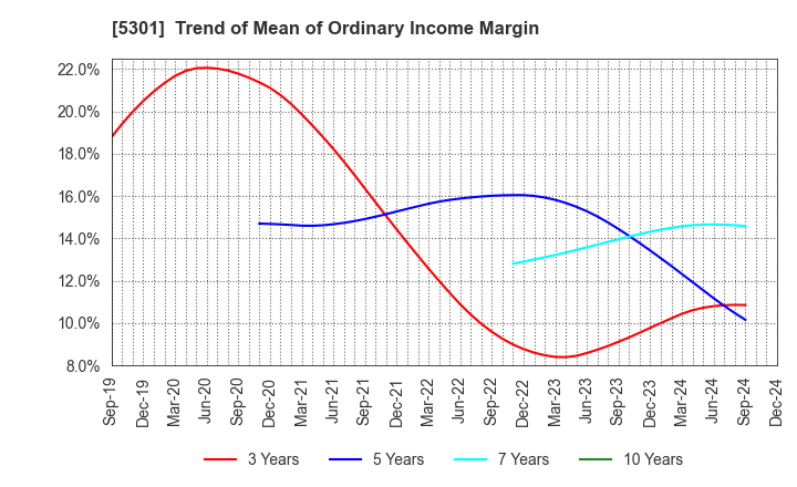 5301 TOKAI CARBON CO.,LTD.: Trend of Mean of Ordinary Income Margin