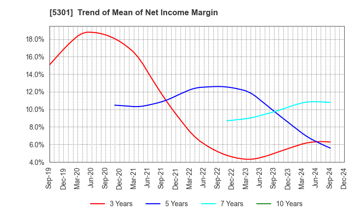 5301 TOKAI CARBON CO.,LTD.: Trend of Mean of Net Income Margin