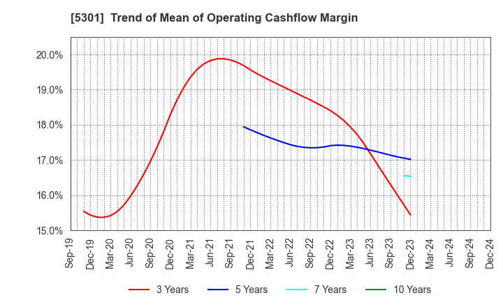 5301 TOKAI CARBON CO.,LTD.: Trend of Mean of Operating Cashflow Margin