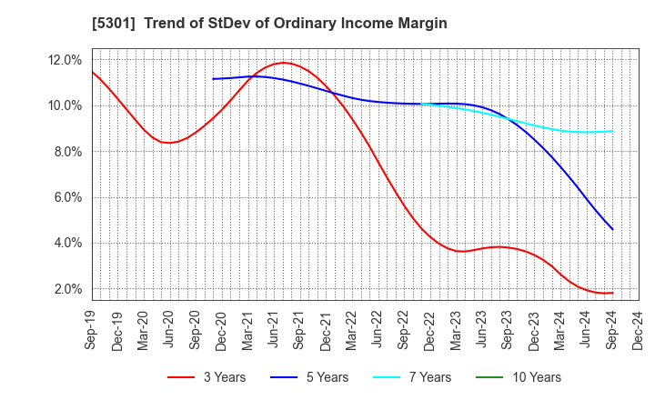 5301 TOKAI CARBON CO.,LTD.: Trend of StDev of Ordinary Income Margin