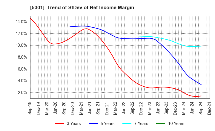 5301 TOKAI CARBON CO.,LTD.: Trend of StDev of Net Income Margin