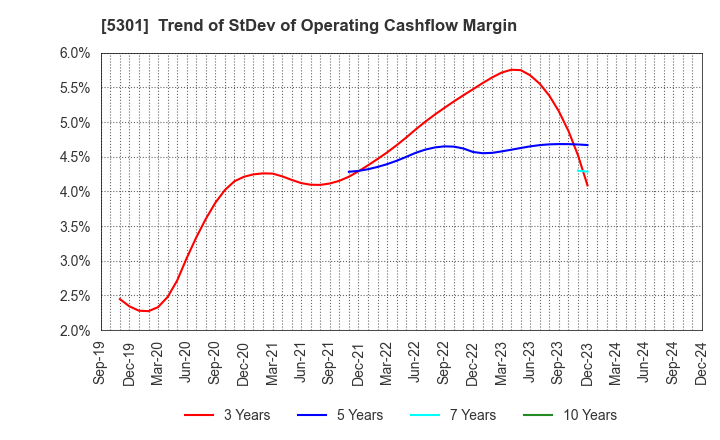 5301 TOKAI CARBON CO.,LTD.: Trend of StDev of Operating Cashflow Margin