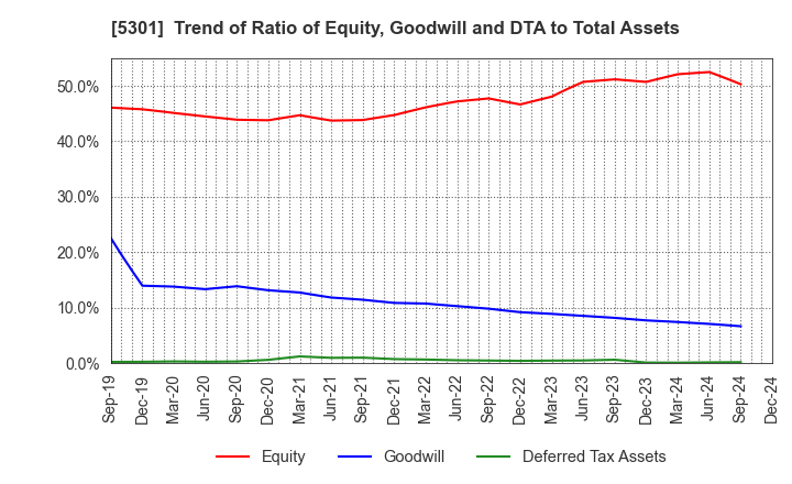 5301 TOKAI CARBON CO.,LTD.: Trend of Ratio of Equity, Goodwill and DTA to Total Assets