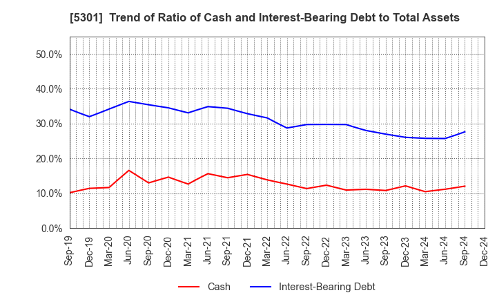 5301 TOKAI CARBON CO.,LTD.: Trend of Ratio of Cash and Interest-Bearing Debt to Total Assets