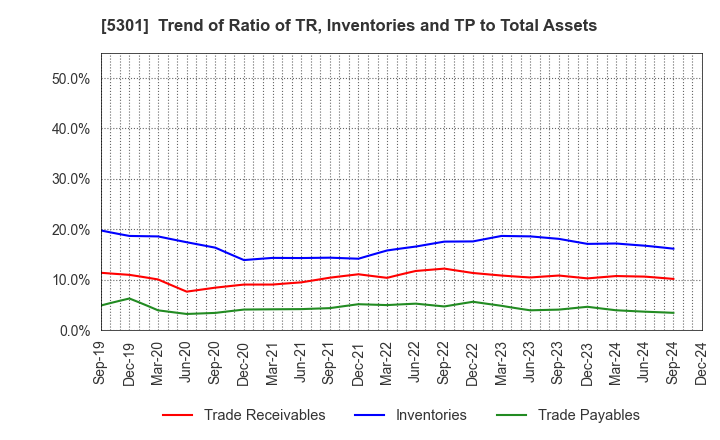 5301 TOKAI CARBON CO.,LTD.: Trend of Ratio of TR, Inventories and TP to Total Assets