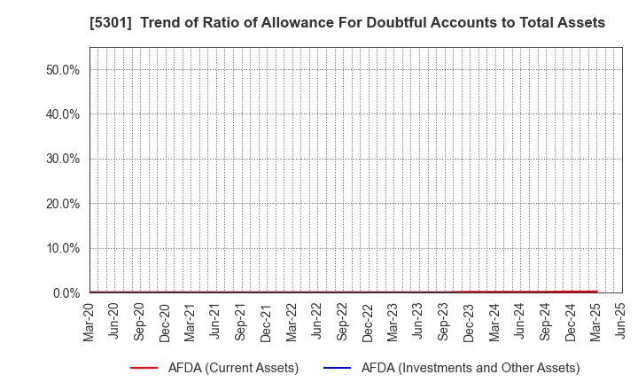 5301 TOKAI CARBON CO.,LTD.: Trend of Ratio of Allowance For Doubtful Accounts to Total Assets