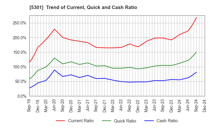 5301 TOKAI CARBON CO.,LTD.: Trend of Current, Quick and Cash Ratio