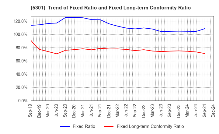 5301 TOKAI CARBON CO.,LTD.: Trend of Fixed Ratio and Fixed Long-term Conformity Ratio