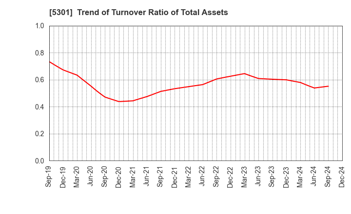 5301 TOKAI CARBON CO.,LTD.: Trend of Turnover Ratio of Total Assets