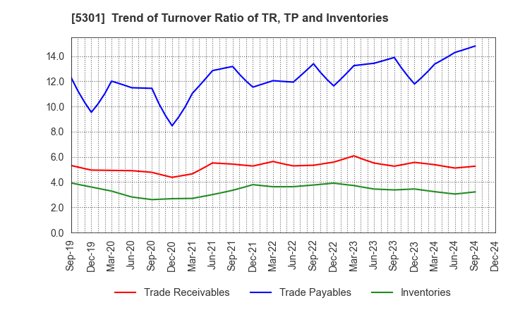 5301 TOKAI CARBON CO.,LTD.: Trend of Turnover Ratio of TR, TP and Inventories