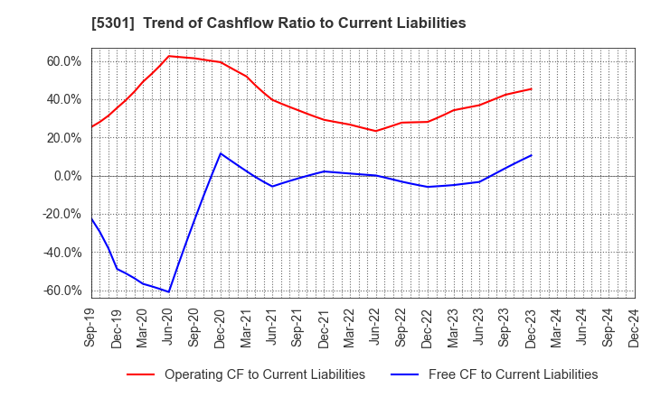 5301 TOKAI CARBON CO.,LTD.: Trend of Cashflow Ratio to Current Liabilities